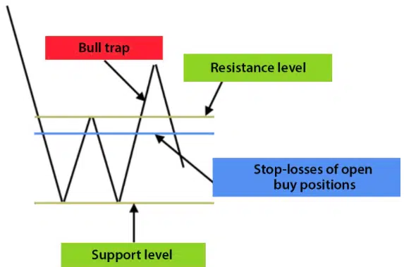 Trap Trading