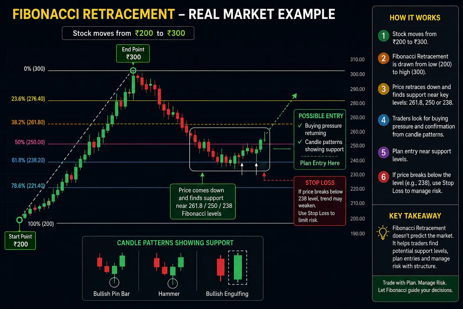 Fibonacci retracement