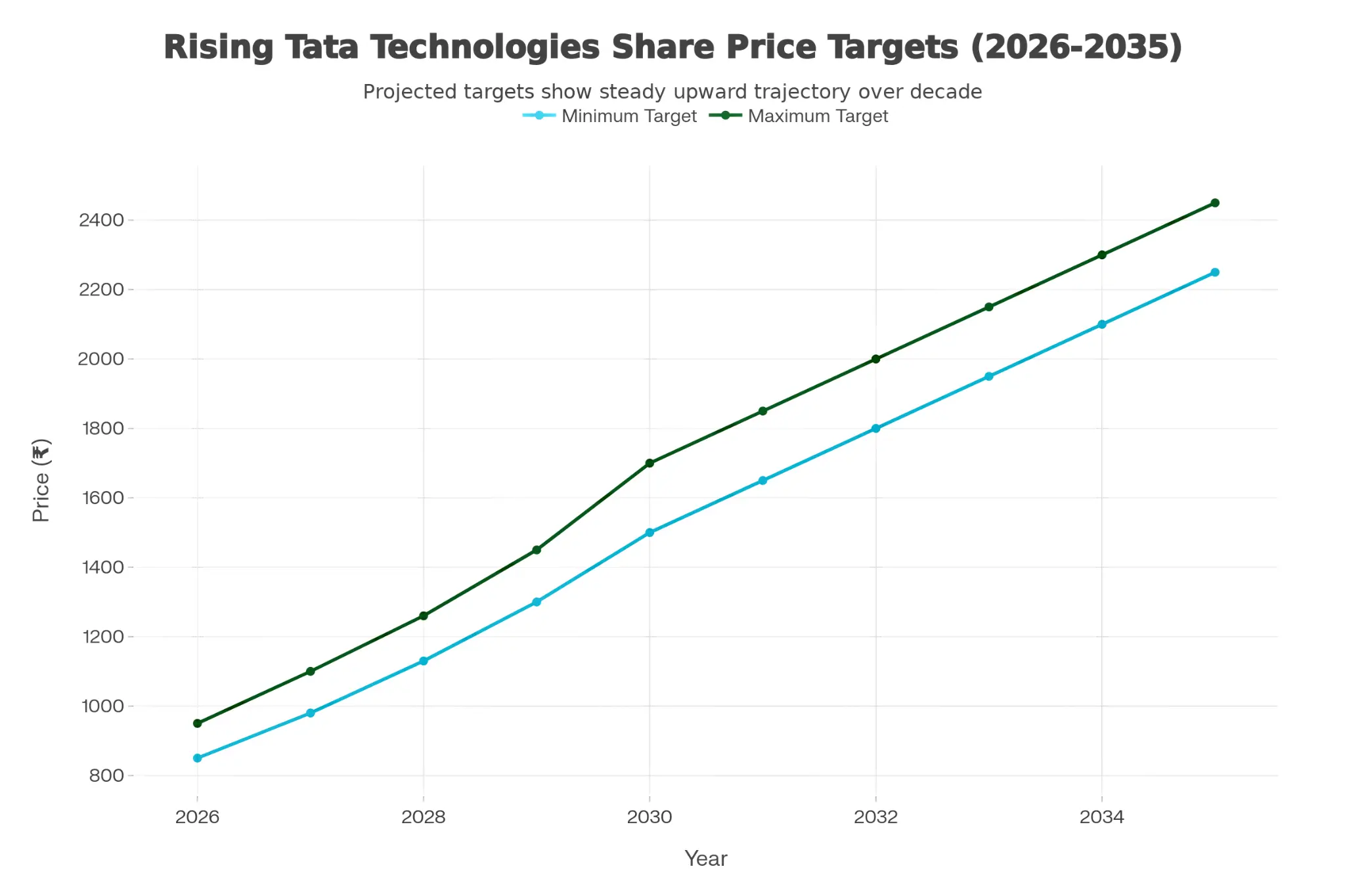 Tata Technologies Share Price Target