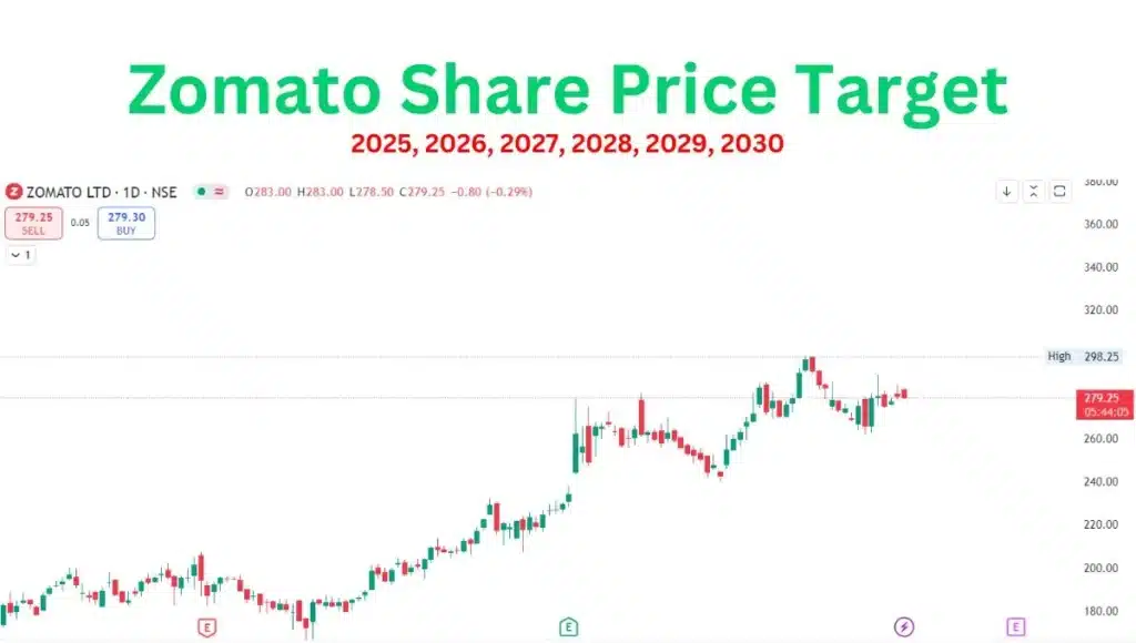 Zomato Share Price Target