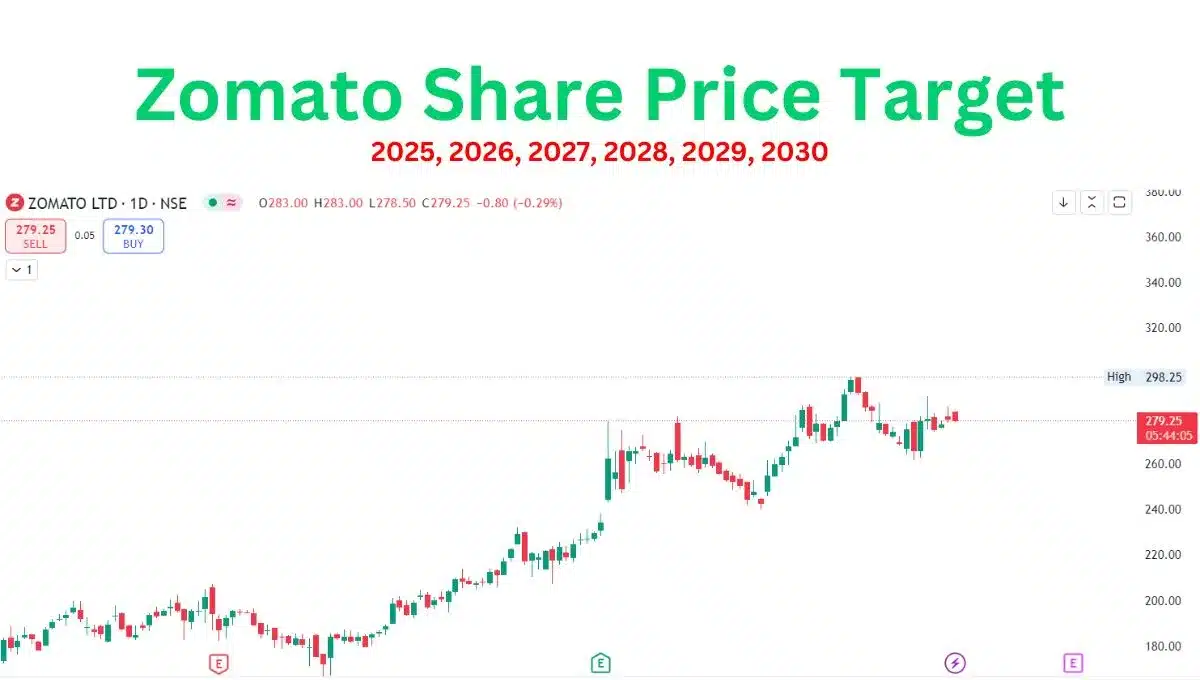 Zomato Share Price Target