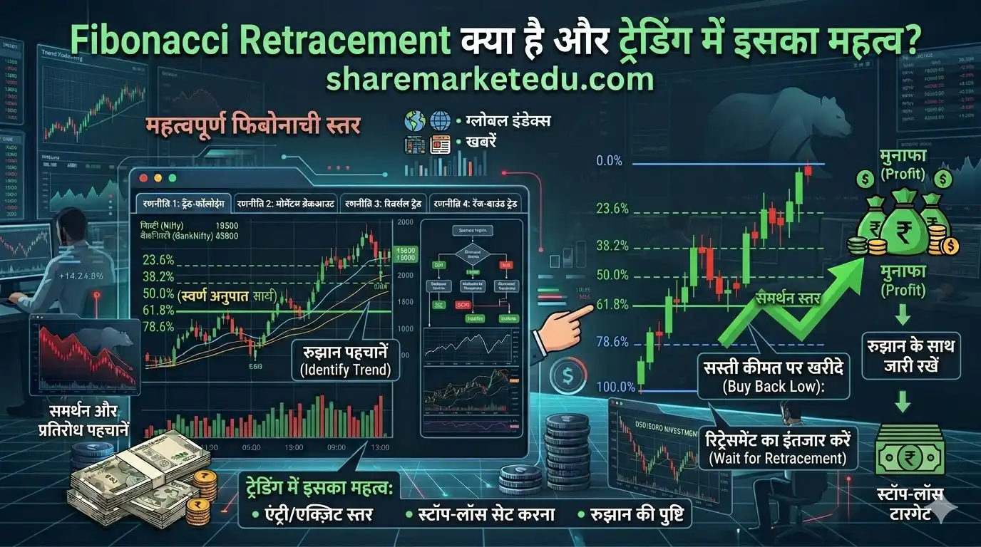 Fibonacci retracement trading
