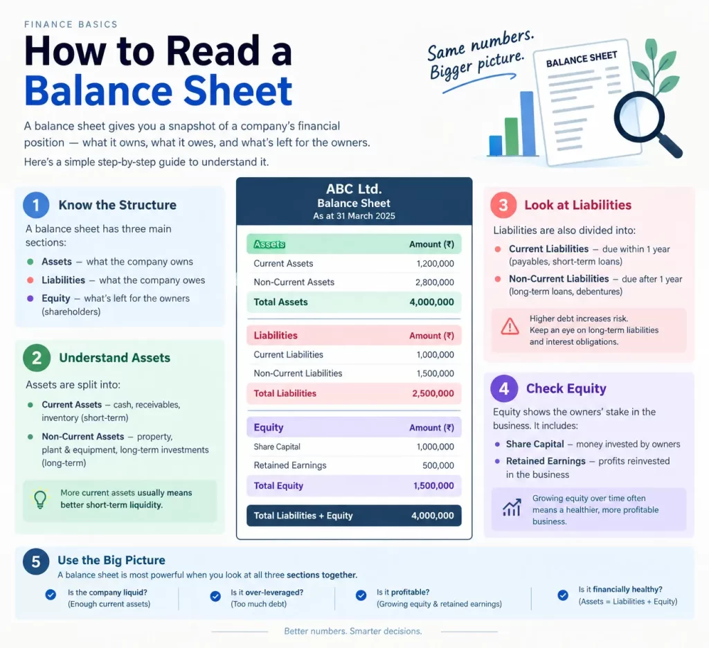 Beginner guide diagram for reading a balance sheet